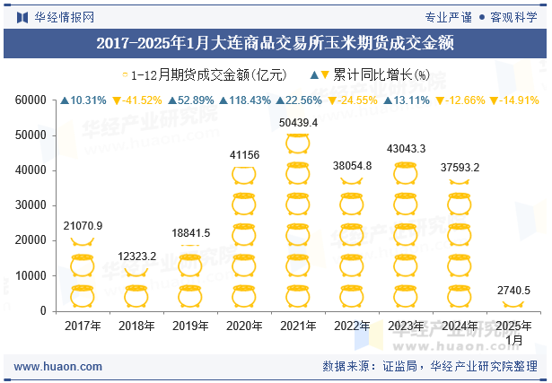 2017-2025年1月大连商品交易所玉米期货成交金额