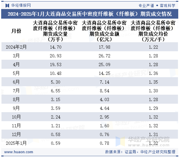 2024-2025年1月大连商品交易所中密度纤维板（纤维板）期货成交情况统计表