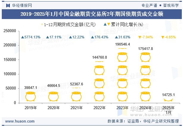 2019-2025年1月中国金融期货交易所2年期国债期货成交金额