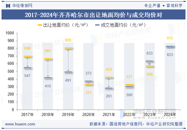 2017-2024年齐齐哈尔市出让地面均价与成交均价对比