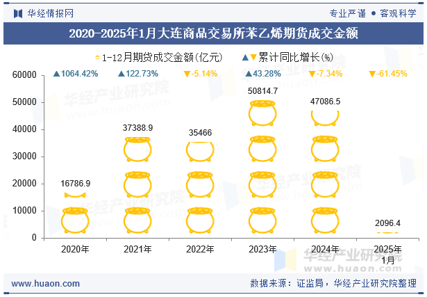 2020-2025年1月大连商品交易所苯乙烯期货成交金额