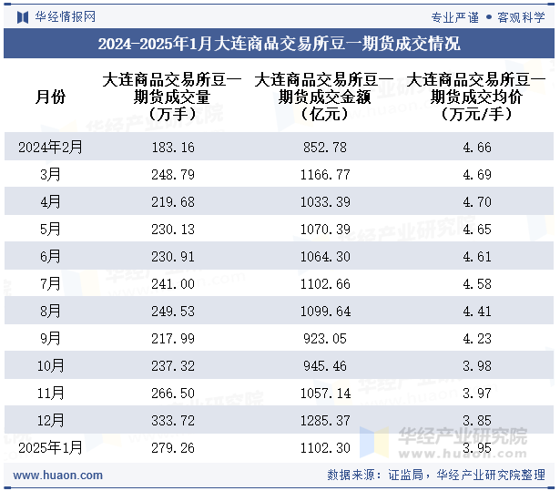 2024-2025年1月大连商品交易所豆一期货成交情况统计表