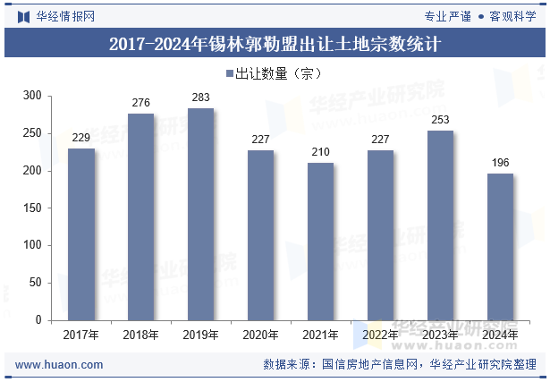 2017-2024年锡林郭勒盟出让土地宗数统计