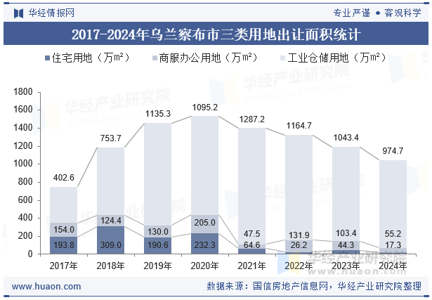 2017-2024年乌兰察布市三类用地出让面积统计