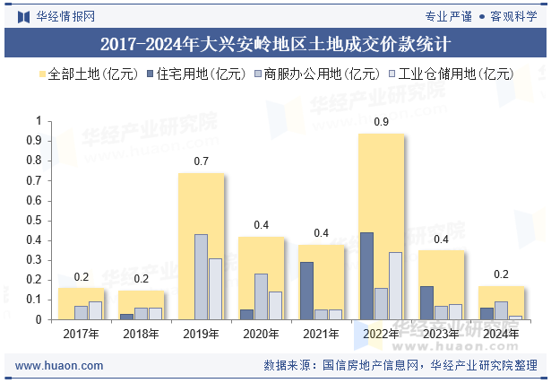 2017-2024年大兴安岭地区土地成交价款统计