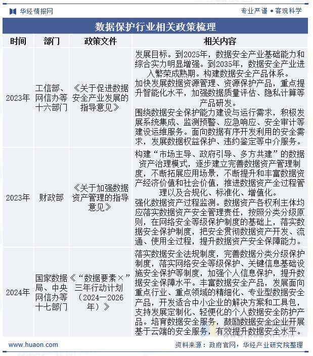 数据保护行业相关政策梳理
