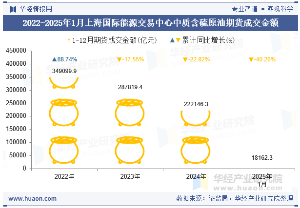 2022-2025年1月上海国际能源交易中心中质含硫原油期货成交金额