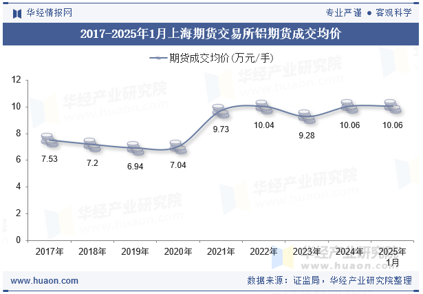2017-2025年1月上海期货交易所铝期货成交均价