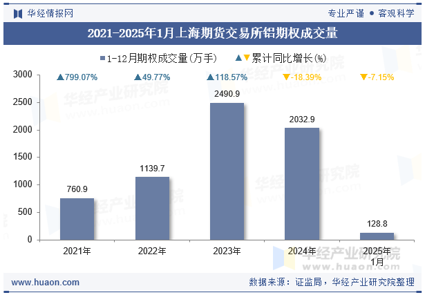 2021-2025年1月上海期货交易所铝期权成交量