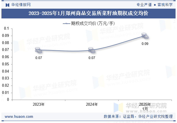 2023-2025年1月郑州商品交易所菜籽油期权成交均价