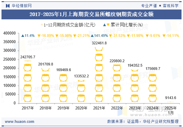 2017-2025年1月上海期货交易所螺纹钢期货成交金额