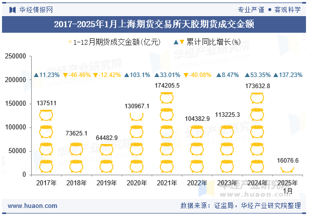 2017-2025年1月上海期货交易所天胶期货成交金额
