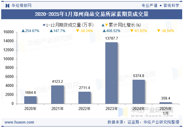 2020-2025年1月郑州商品交易所尿素期货成交量