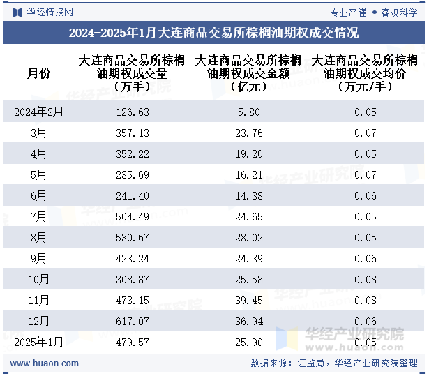 2024-2025年1月大连商品交易所棕榈油期权成交情况统计表