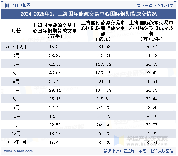2024-2025年1月上海国际能源交易中心国际铜期货成交情况统计表