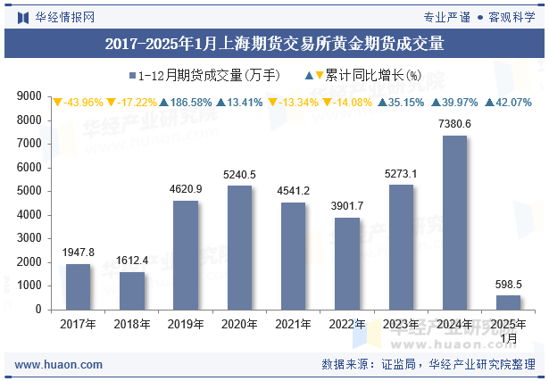 2017-2025年1月上海期货交易所黄金期货成交量