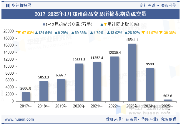 2017-2025年1月郑州商品交易所棉花期货成交量