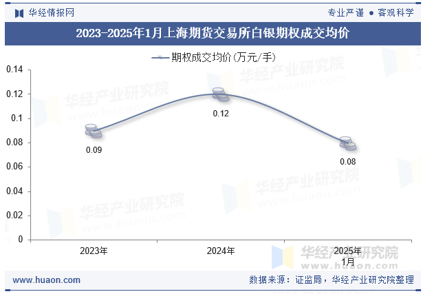 2023-2025年1月上海期货交易所白银期权成交均价