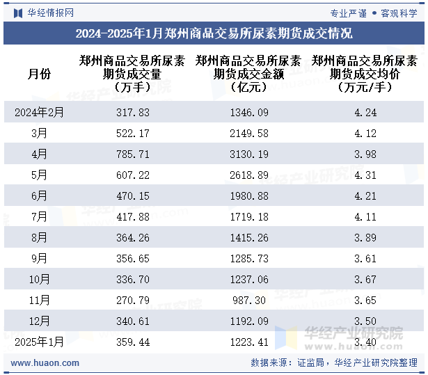 2024-2025年1月郑州商品交易所尿素期货成交情况统计表