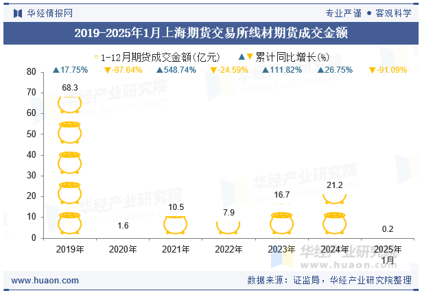 2019-2025年1月上海期货交易所线材期货成交金额