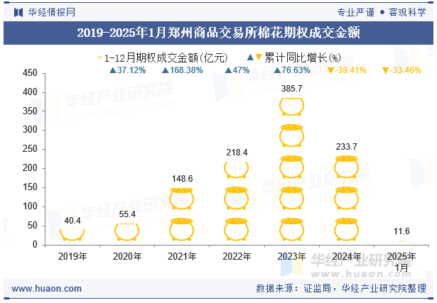 2019-2025年1月郑州商品交易所棉花期权成交金额