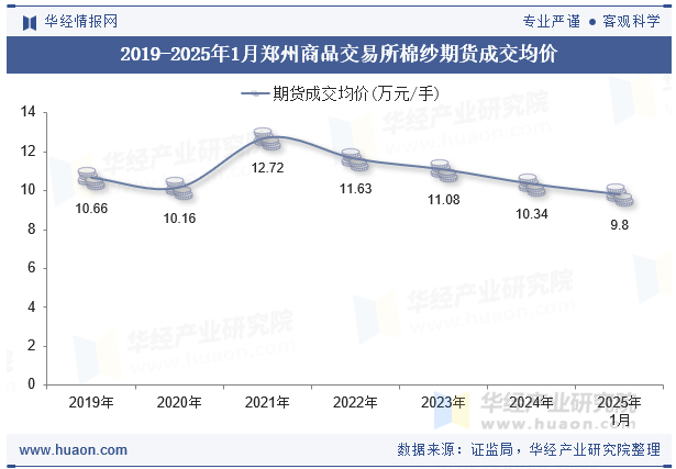 2019-2025年1月郑州商品交易所棉纱期货成交均价