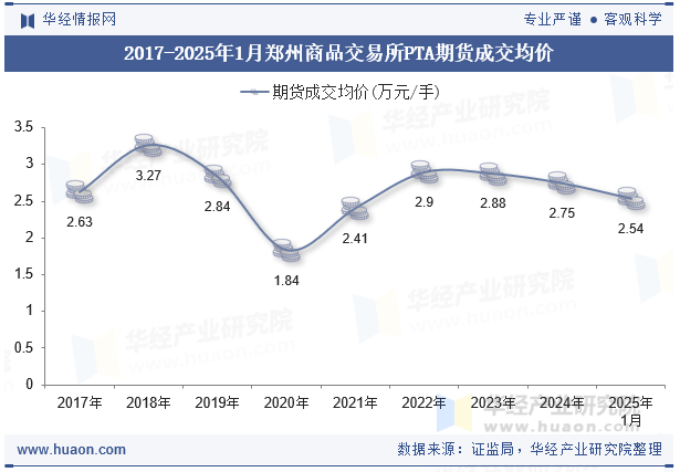 2017-2025年1月郑州商品交易所PTA期货成交均价
