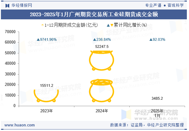 2023-2025年1月广州期货交易所工业硅期货成交金额