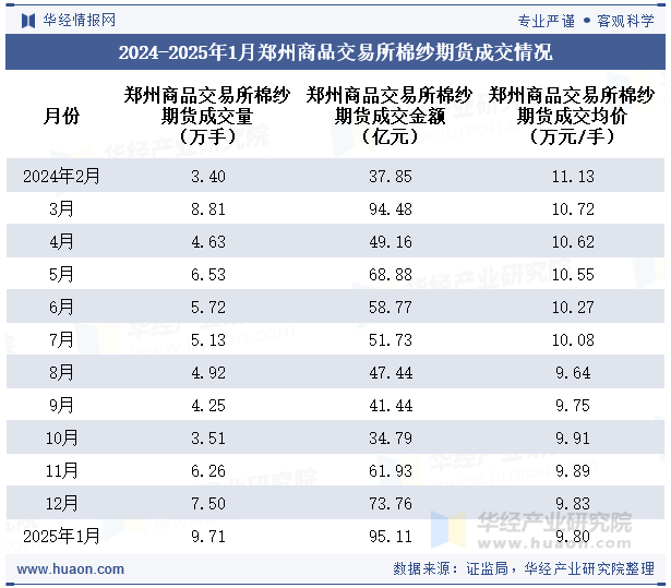 2024-2025年1月郑州商品交易所棉纱期货成交情况统计表
