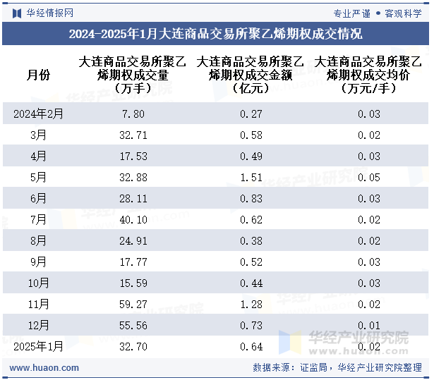 2024-2025年1月大连商品交易所聚乙烯期权成交情况统计表