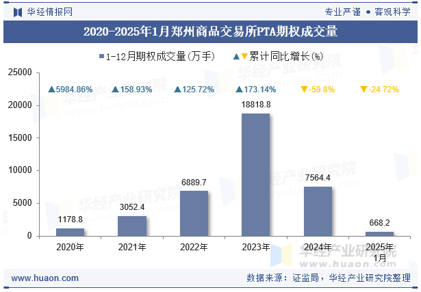 2020-2025年1月郑州商品交易所PTA期权成交量