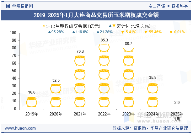 2019-2025年1月大连商品交易所玉米期权成交金额