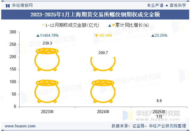 2023-2025年1月上海期货交易所螺纹钢期权成交金额