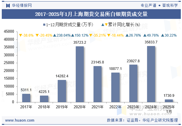 2017-2025年1月上海期货交易所白银期货成交量