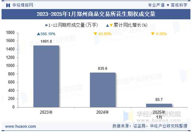 2023-2025年1月郑州商品交易所花生期权成交量