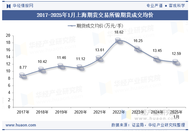 2017-2025年1月上海期货交易所镍期货成交均价