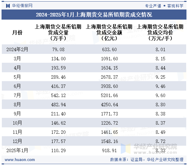 2024-2025年1月上海期货交易所铅期货成交情况统计表