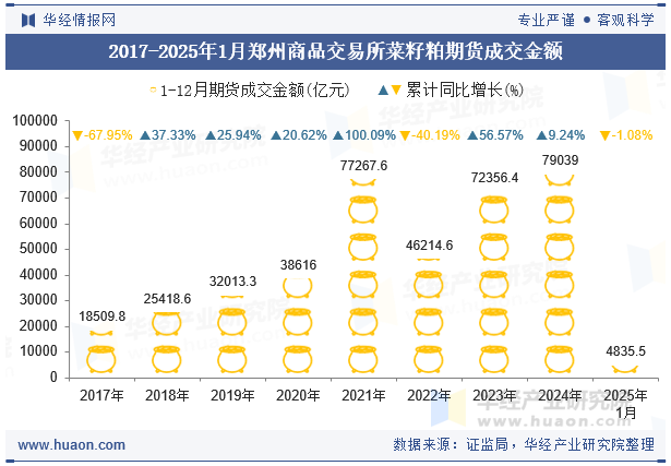 2017-2025年1月郑州商品交易所菜籽粕期货成交金额