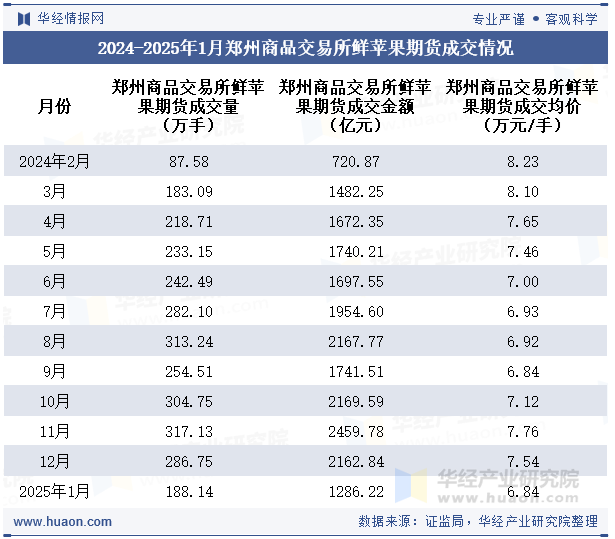 2024-2025年1月郑州商品交易所鲜苹果期货成交情况统计表