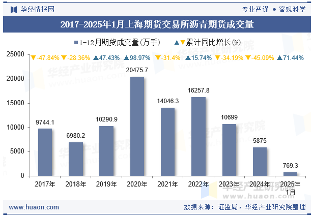 2017-2025年1月上海期货交易所沥青期货成交量