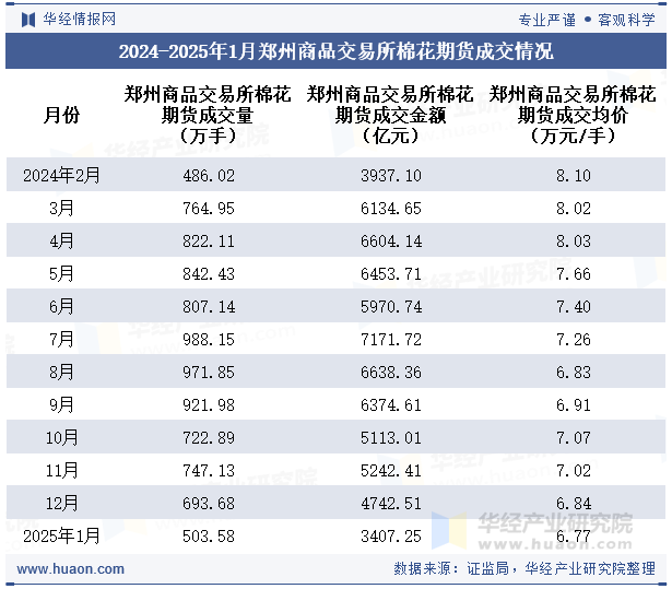 2024-2025年1月郑州商品交易所棉花期货成交情况统计表