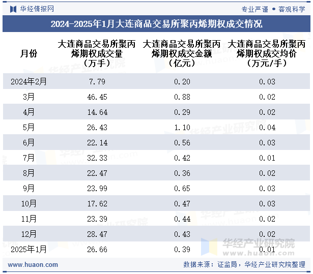 2024-2025年1月大连商品交易所聚丙烯期权成交情况统计表