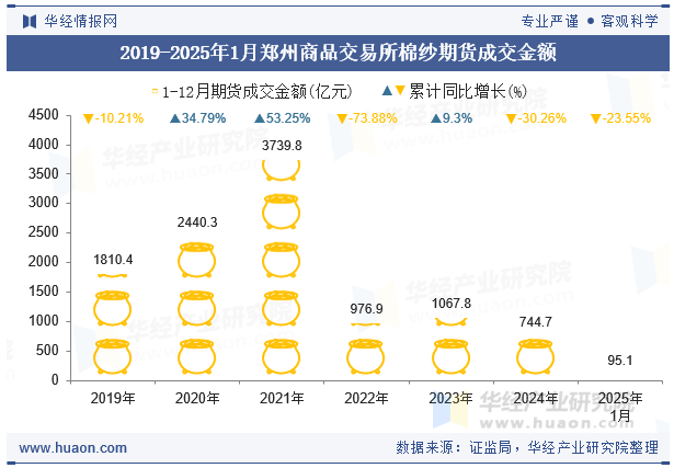 2019-2025年1月郑州商品交易所棉纱期货成交金额