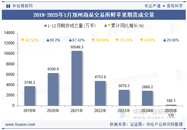 2019-2025年1月郑州商品交易所鲜苹果期货成交量