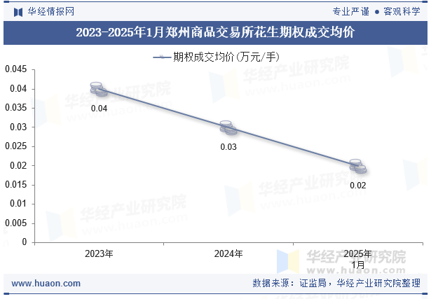 2023-2025年1月郑州商品交易所花生期权成交均价