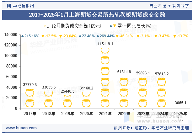 2017-2025年1月上海期货交易所热轧卷板期货成交金额