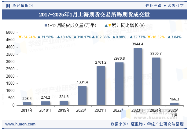 2017-2025年1月上海期货交易所锡期货成交量