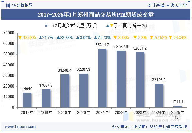 2017-2025年1月郑州商品交易所PTA期货成交量