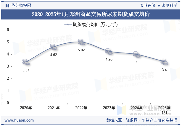 2020-2025年1月郑州商品交易所尿素期货成交均价