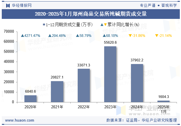 2020-2025年1月郑州商品交易所纯碱期货成交量